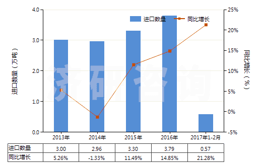 2013-2017年2月中國塑料制其他家庭用具及衛(wèi)生或盥洗用具(HS39249000)進(jìn)口量及增速統(tǒng)計(jì)